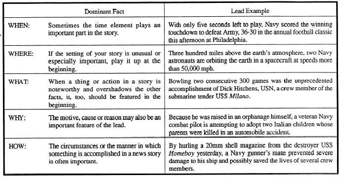 types-of-leads-in-journalism-with-examples